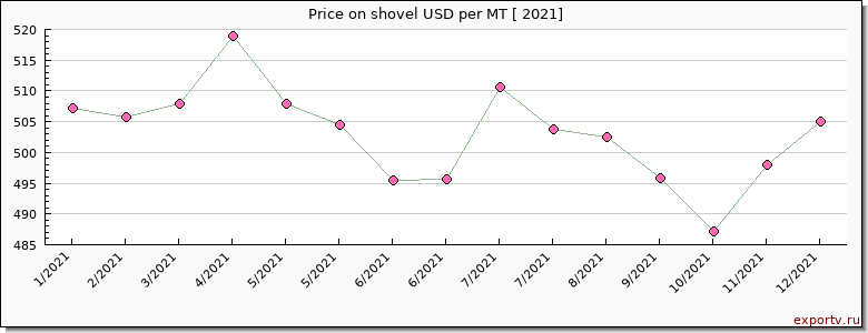 shovel price per year