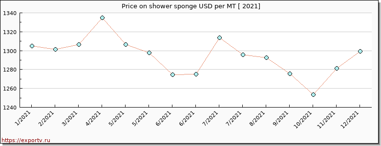 shower sponge price per year