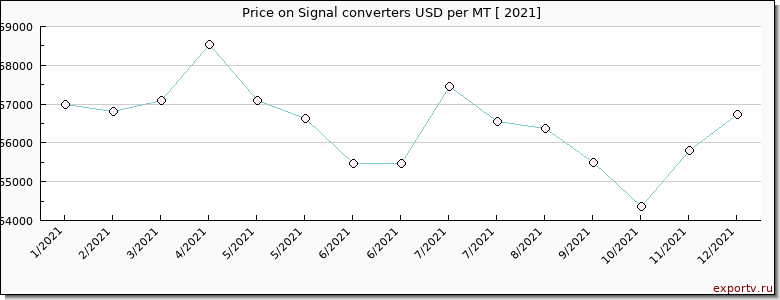 Signal converters price per year