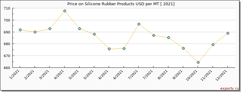 Silicone Rubber Products price per year
