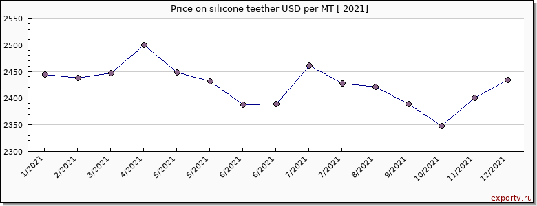 silicone teether price per year