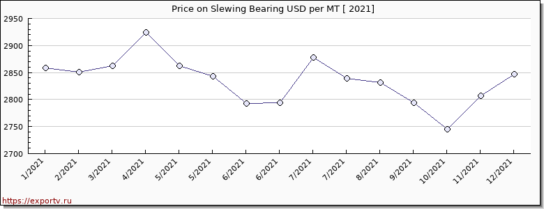 Slewing Bearing price per year