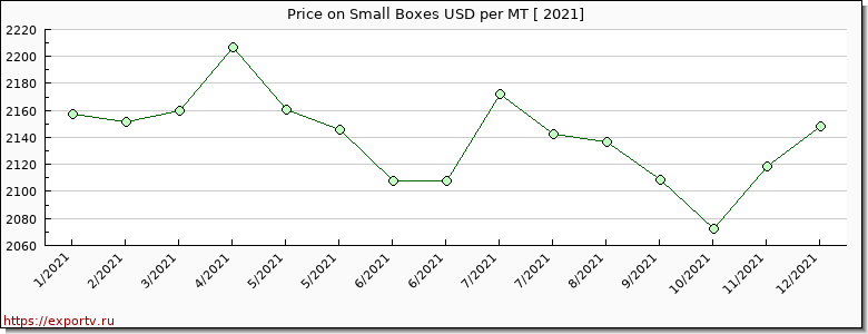 Small Boxes price per year