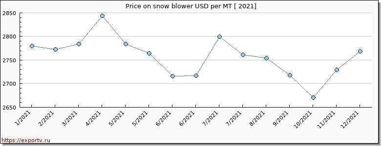 snow blower price per year