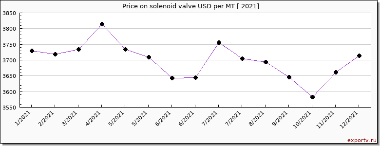 solenoid valve price per year