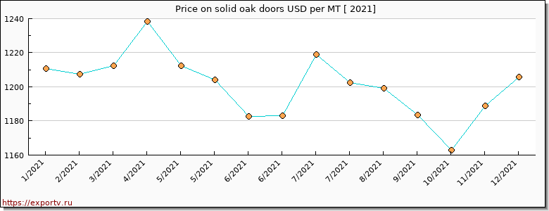 solid oak doors price per year