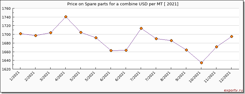 Spare parts for a combine price per year