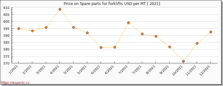 Spare parts for forklifts price per year