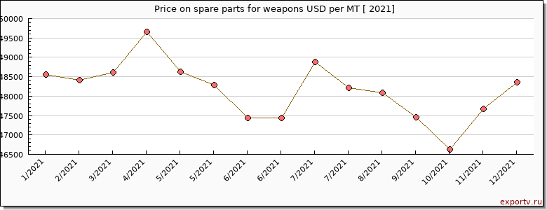 spare parts for weapons price per year