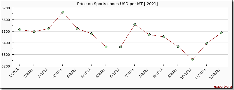 Sports shoes price per year