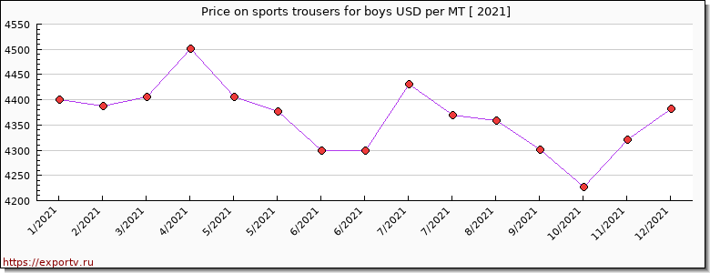 sports trousers for boys price per year