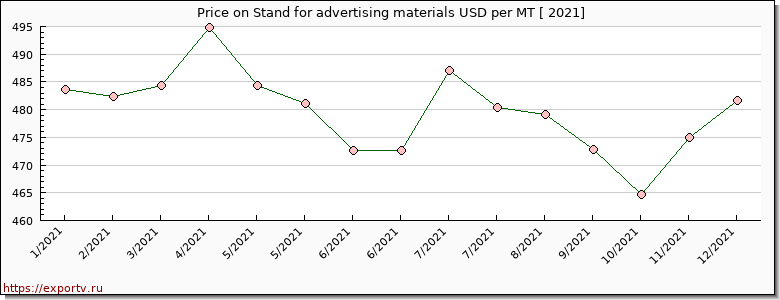 Stand for advertising materials price per year
