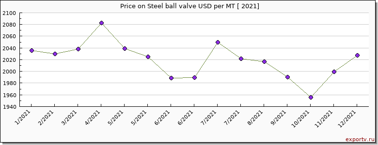 Steel ball valve price per year