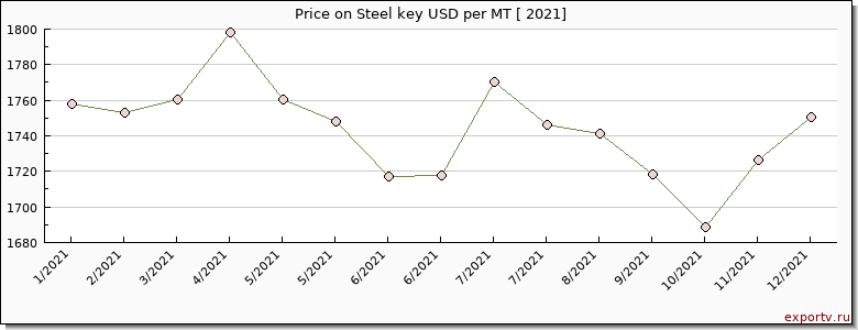 Steel key price per year