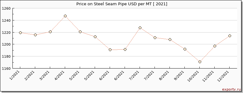 Steel Seam Pipe price per year