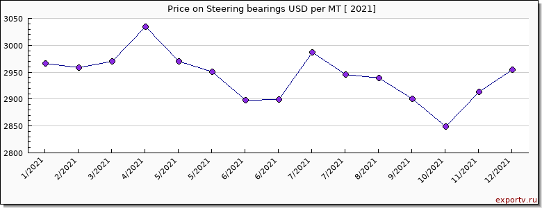Steering bearings price per year