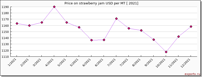 strawberry jam price per year