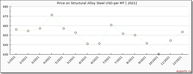 Structural Alloy Steel price per year