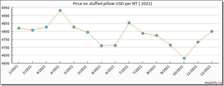 stuffed pillow price per year