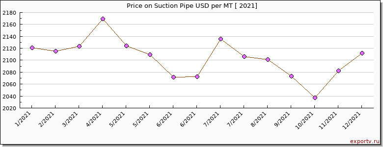 Suction Pipe price per year