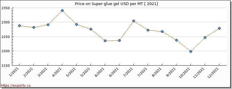 Super glue gel price per year