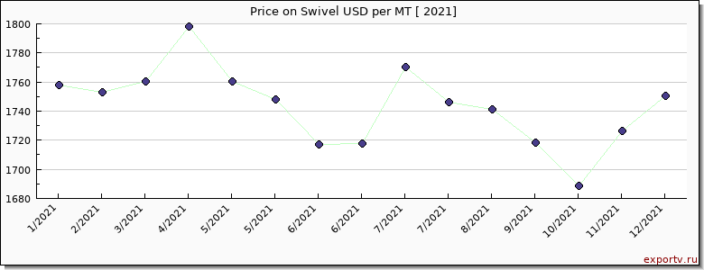 Swivel price per year