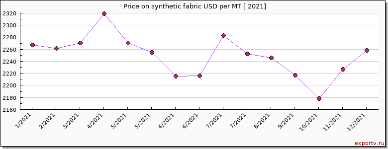 synthetic fabric price per year