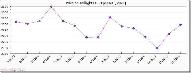 Taillights price per year