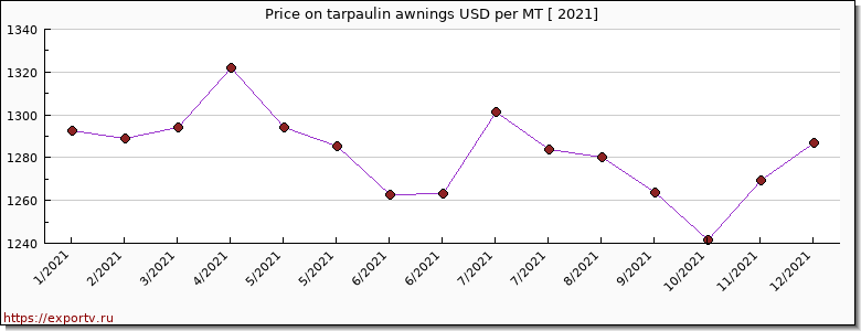 tarpaulin awnings price per year