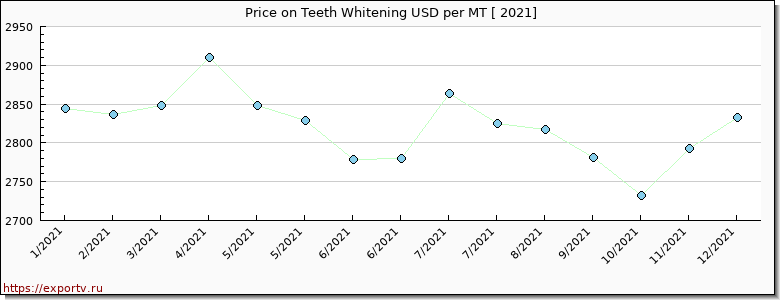 Teeth Whitening price per year