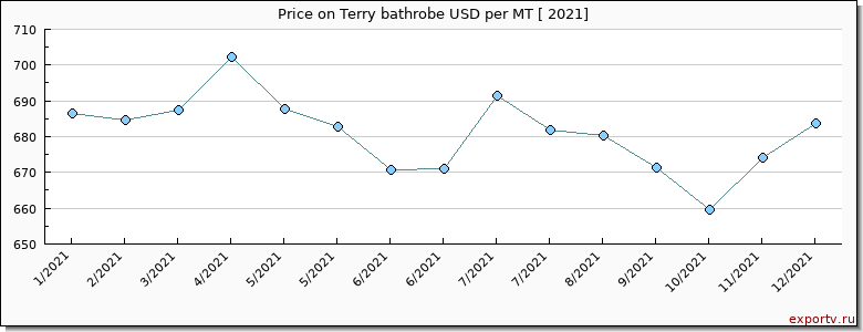 Terry bathrobe price per year