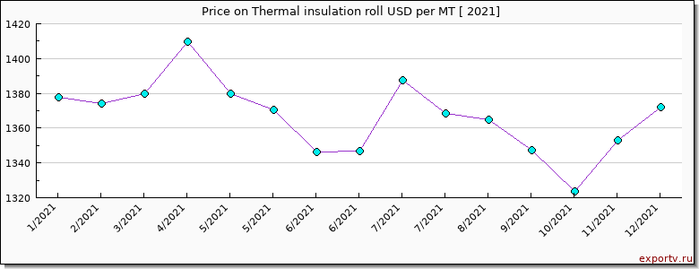 Thermal insulation roll price per year