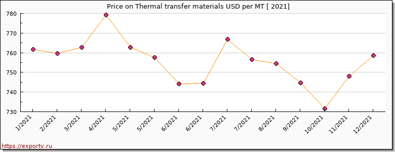 Thermal transfer materials price per year