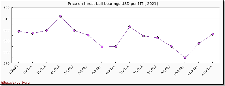 thrust ball bearings price per year