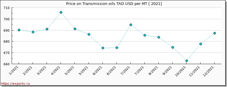 Transmission oils TAD price per year