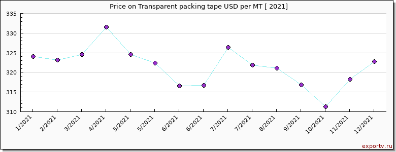 Transparent packing tape price per year