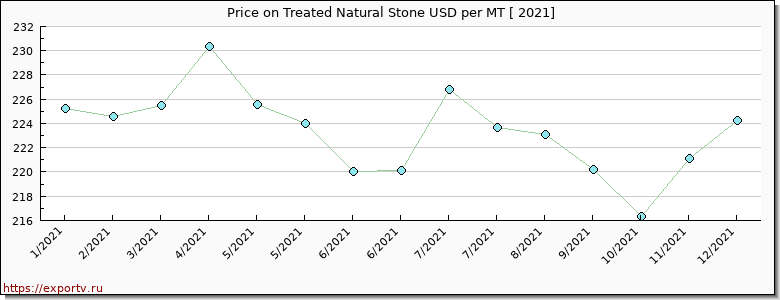 Treated Natural Stone price per year