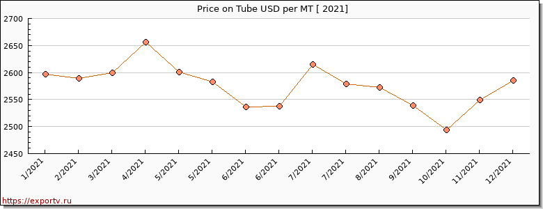 Tube price per year