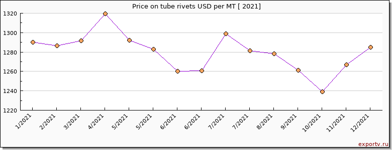 tube rivets price per year