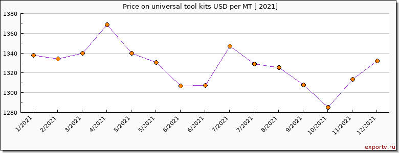 universal tool kits price per year