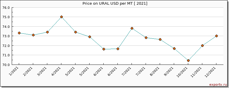 URAL price per year