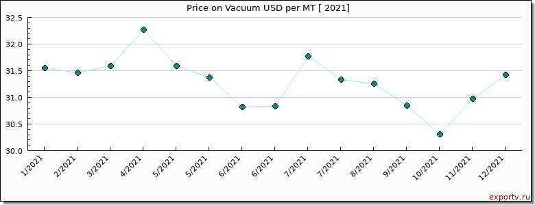 Vacuum price per year
