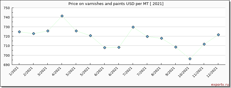 varnishes and paints price per year