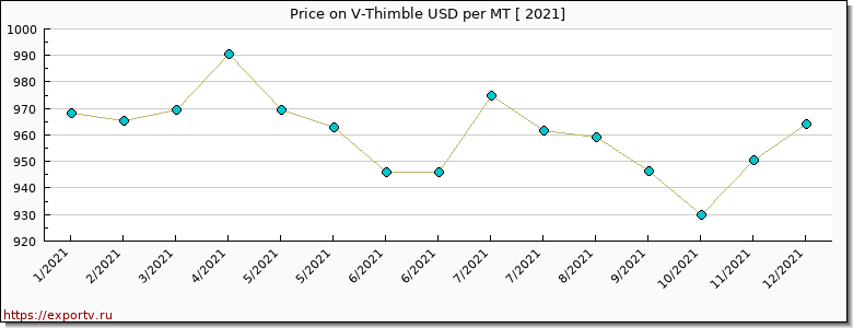 V-Thimble price per year