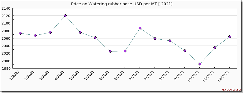 Watering rubber hose price per year