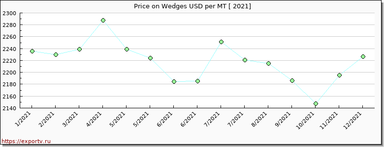 Wedges price per year