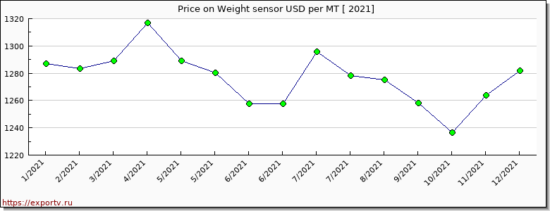 Weight sensor price per year