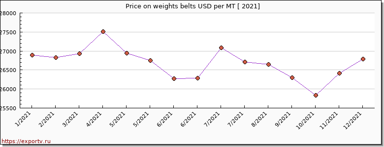 weights belts price per year