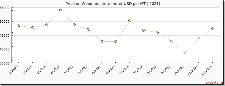 Wood moisture meter price per year