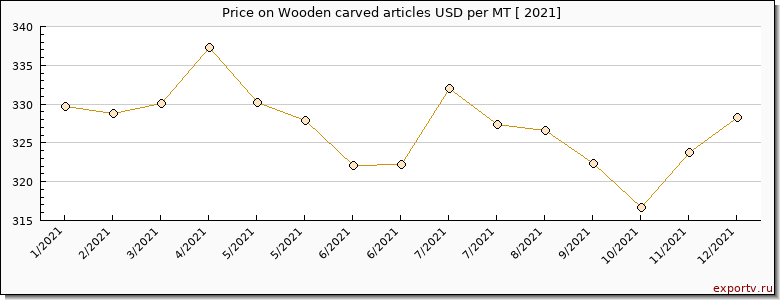 Wooden carved articles price per year
